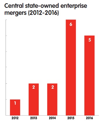 Central state-owned enterprise mergers (2012-2016)