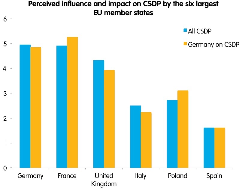 perceived influence and impact on CSDP by the six largest EU states