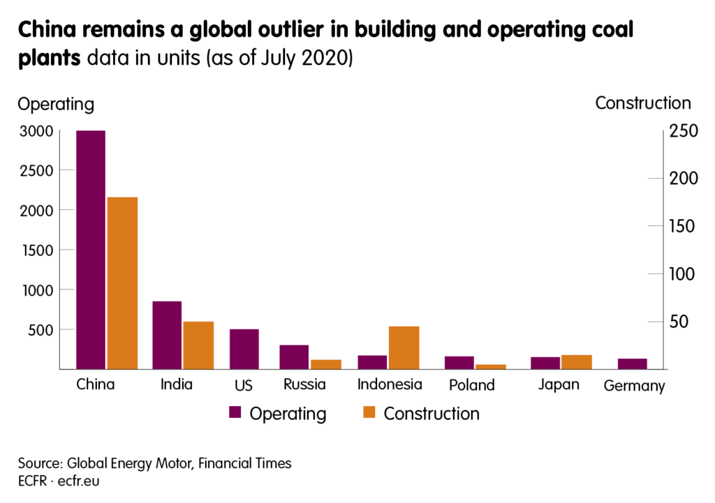 Coal plants that are operating or and under construction. China remains a global outlier.