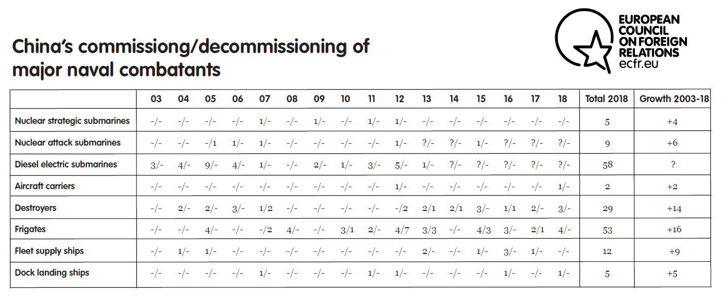 China's commissioning and decommissioning of major naval combatants