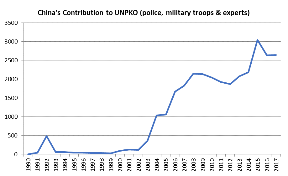 China's Contribution to UNPKO