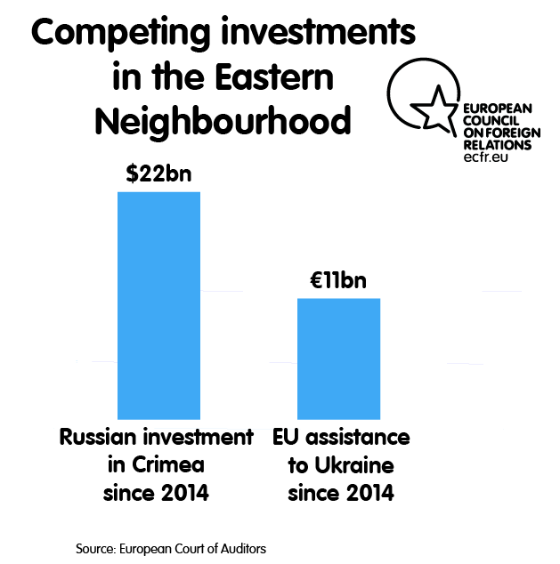 Competing investments in the Eastern Neighbourhood