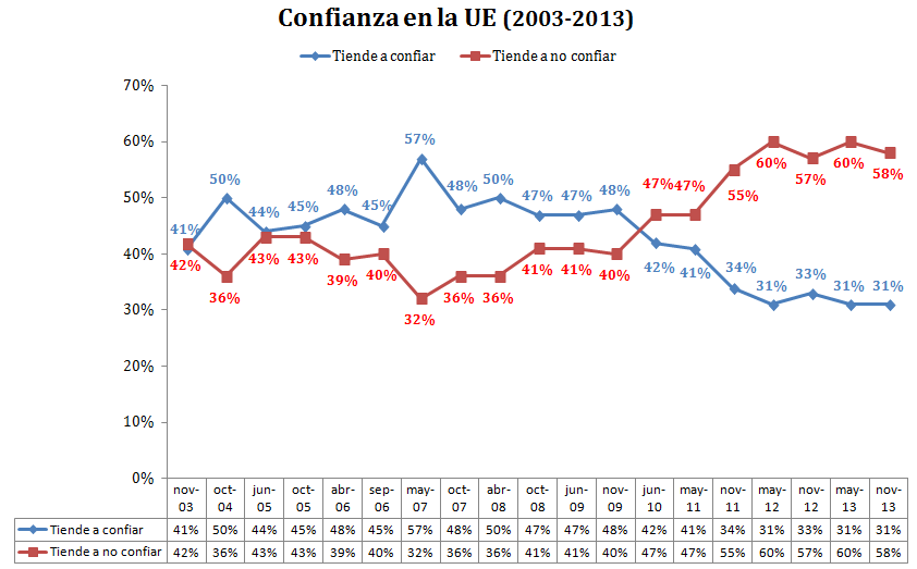 Elaboración propia a partir de datos del Eurobarómetro