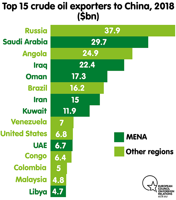 Top 15 crude oil exporters to China, 2018 ($bn)