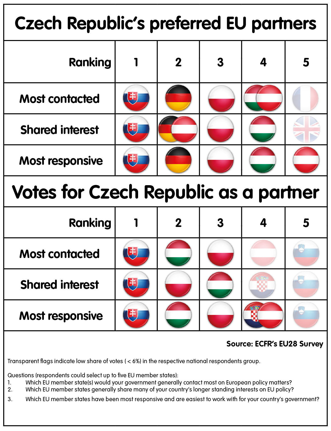 Czech Republic's likeminded partners