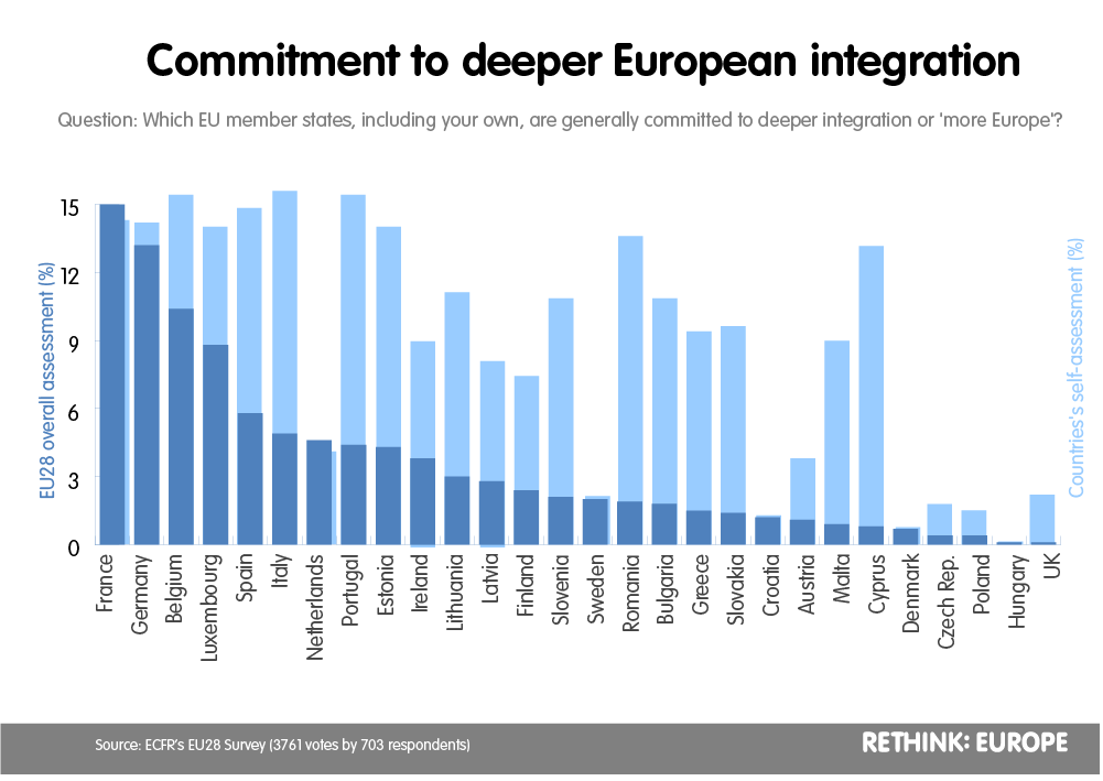Committed to deeper EU integration