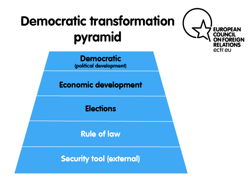 Democratic transformation pyramid