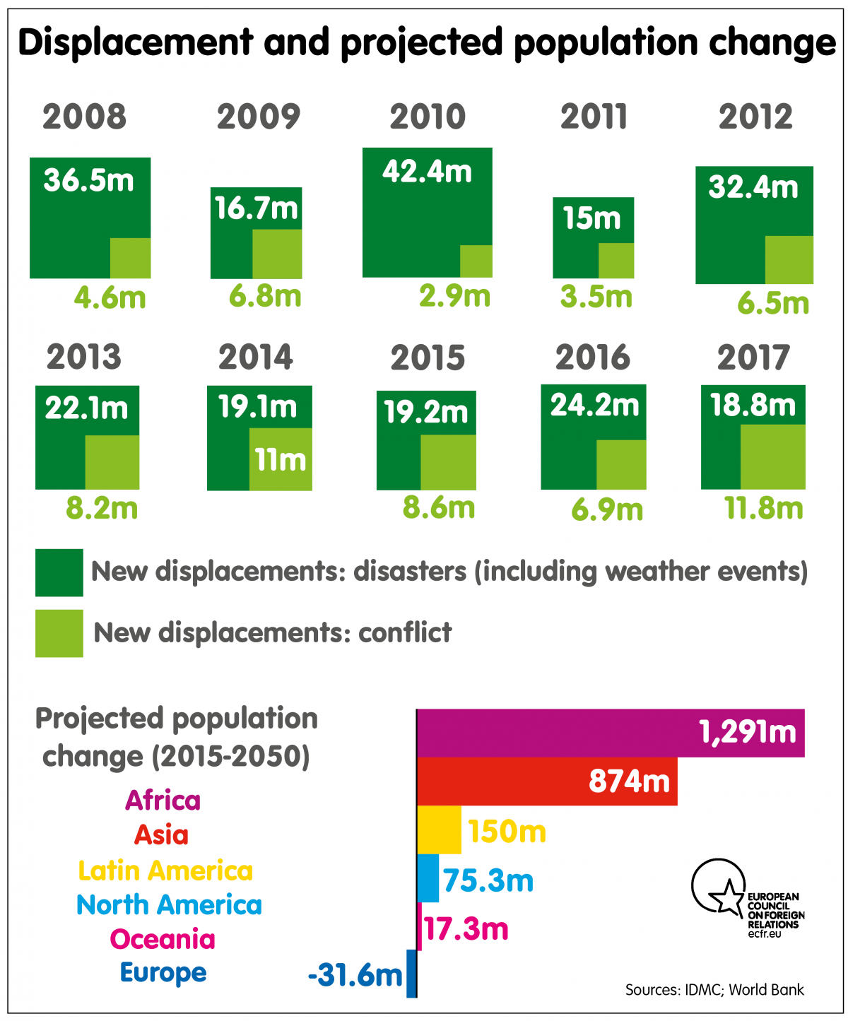 Displacement and projected population change