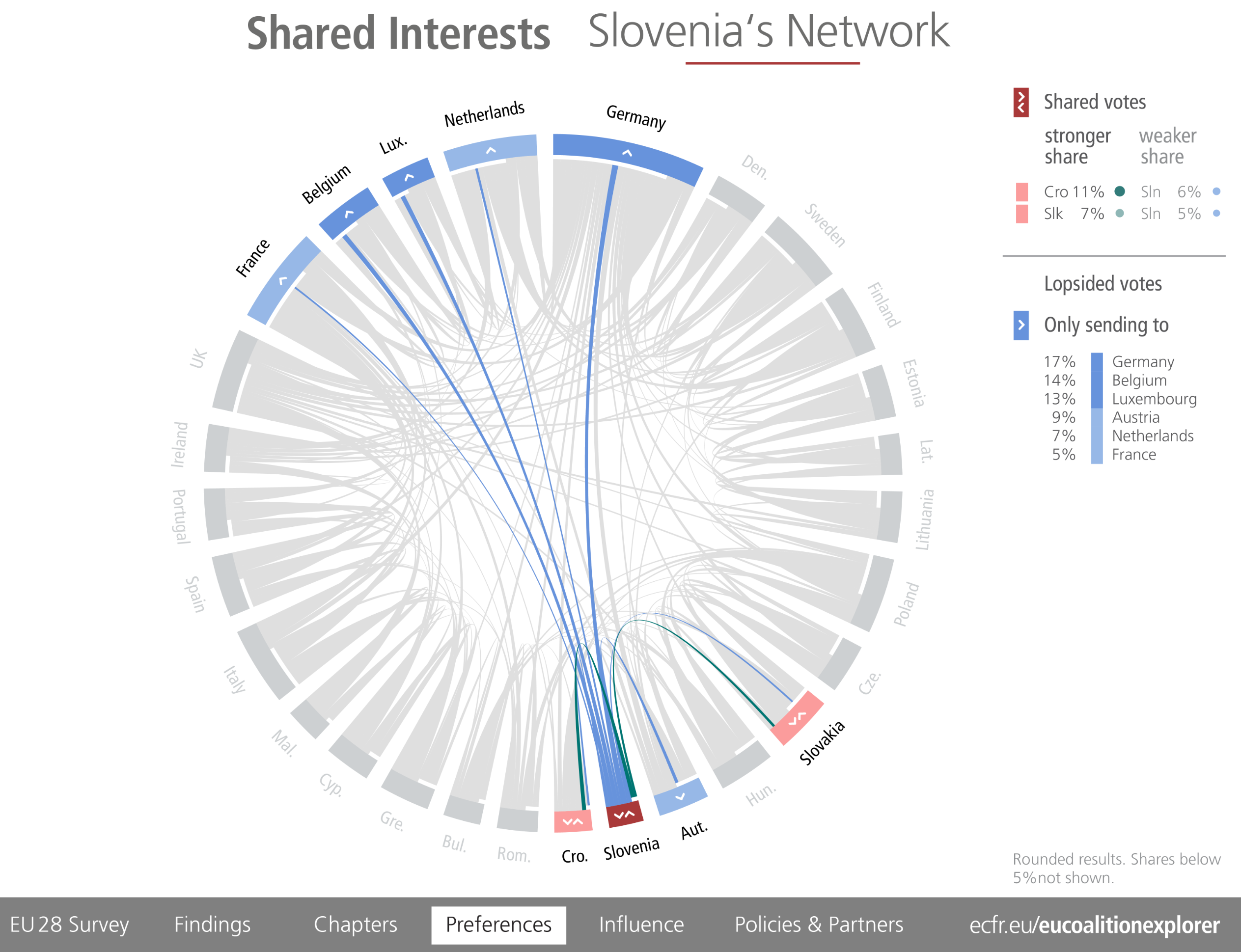 EU Coalition Explorer 2018 p. 208 Slovenia's Network