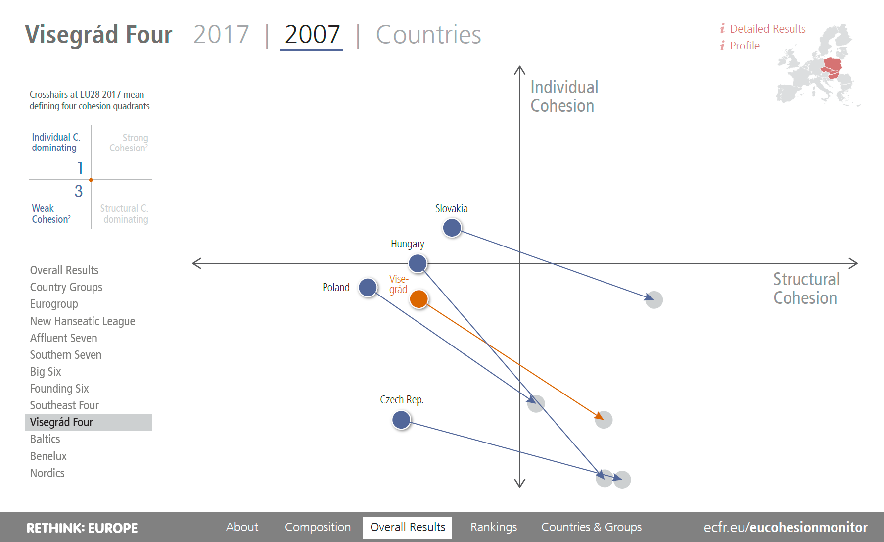 EU Cohesion Monitor Trajectory Visegrad Four