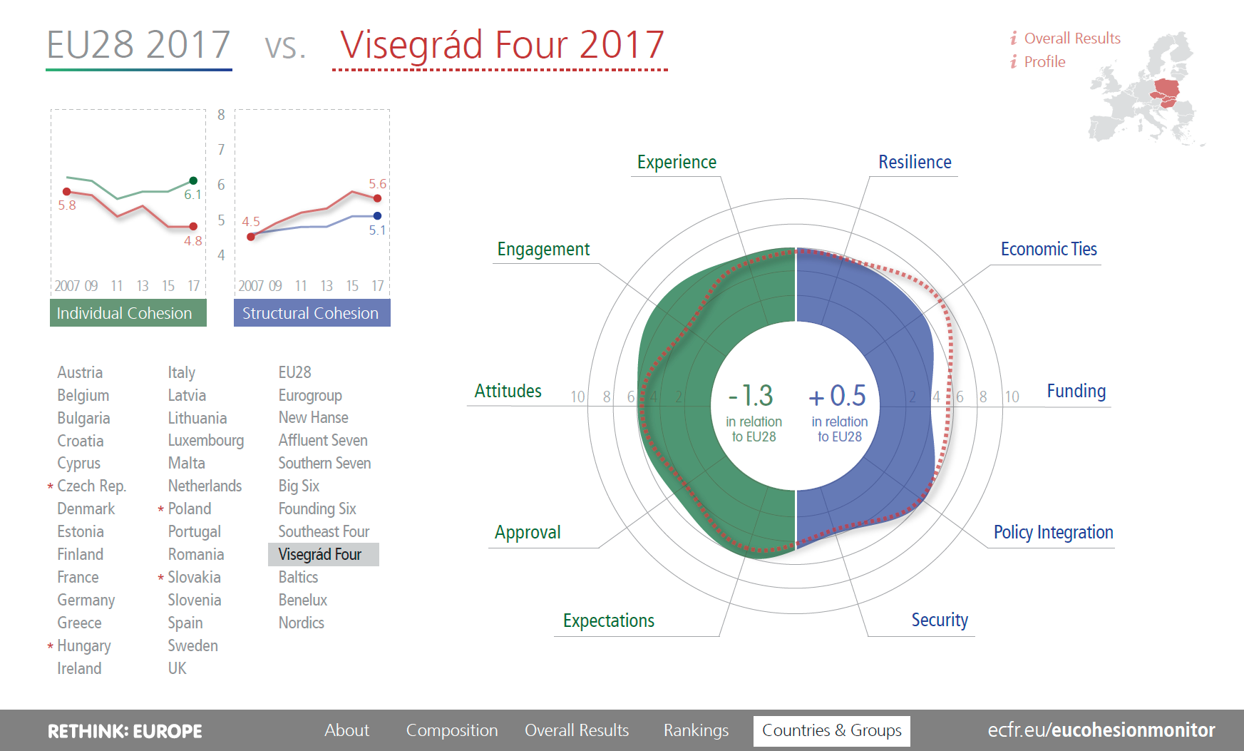 EU Cohesion Monitor Visegrad Group