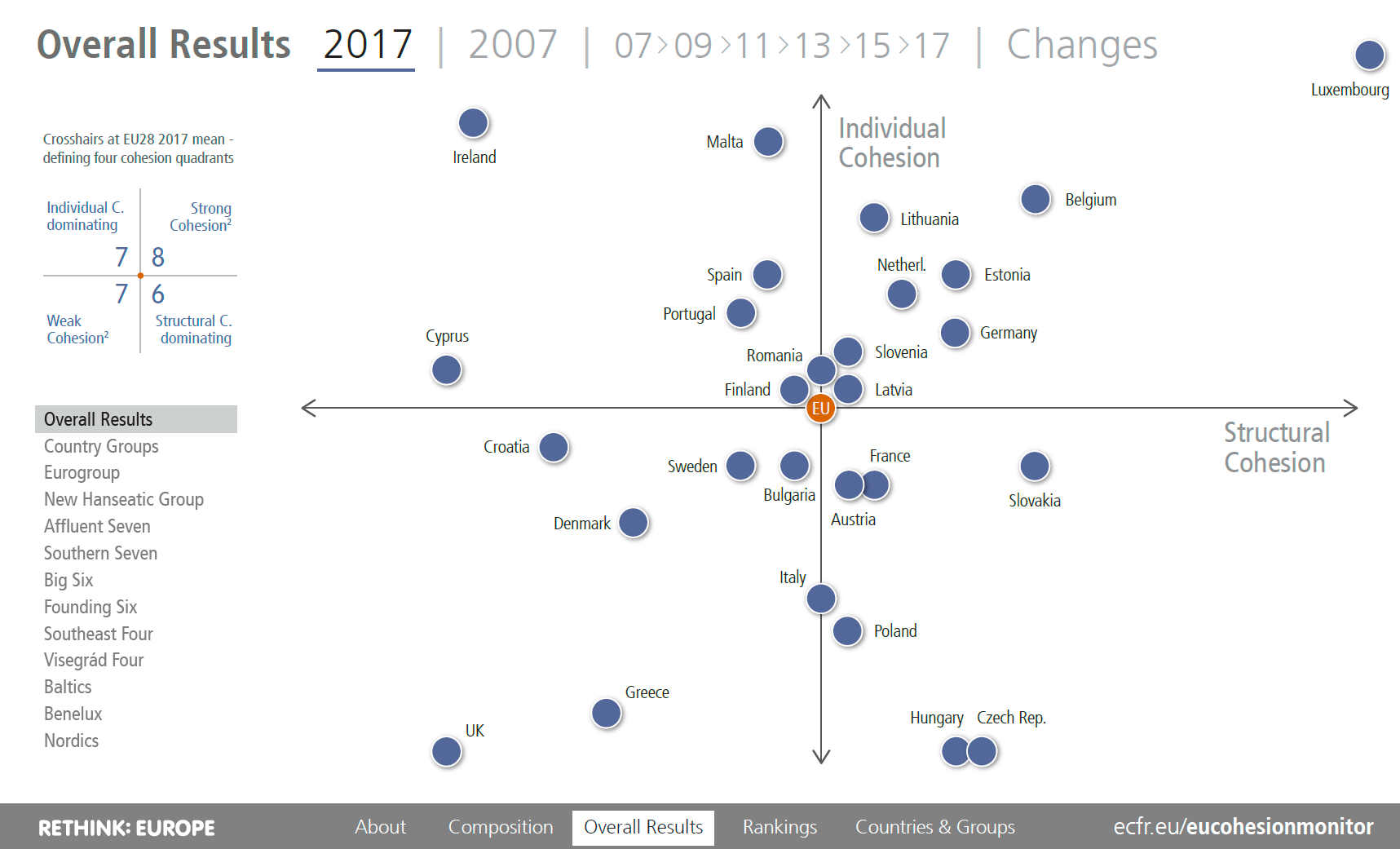 EU Cohesion Monitor Overall Results