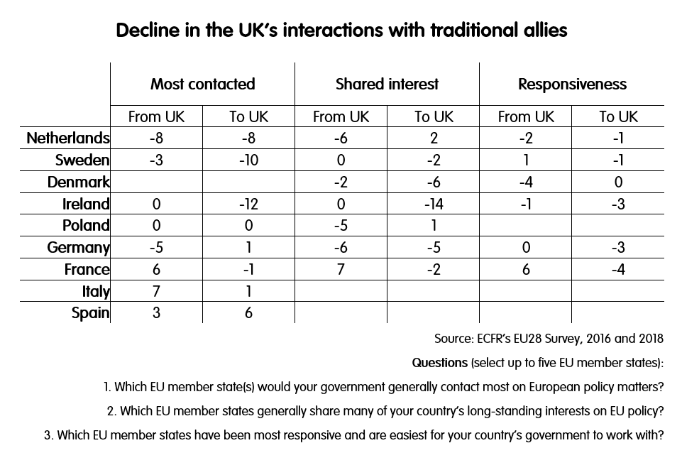 EU28 Survey Decline in the UK's interaction with traditional allies