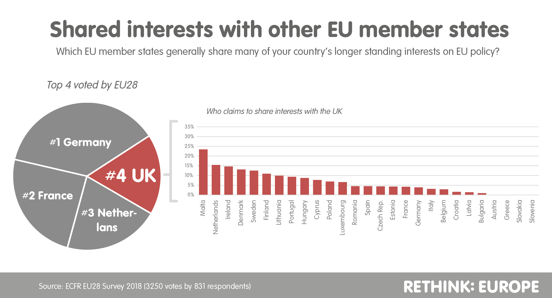 Shared interests with other EU member states