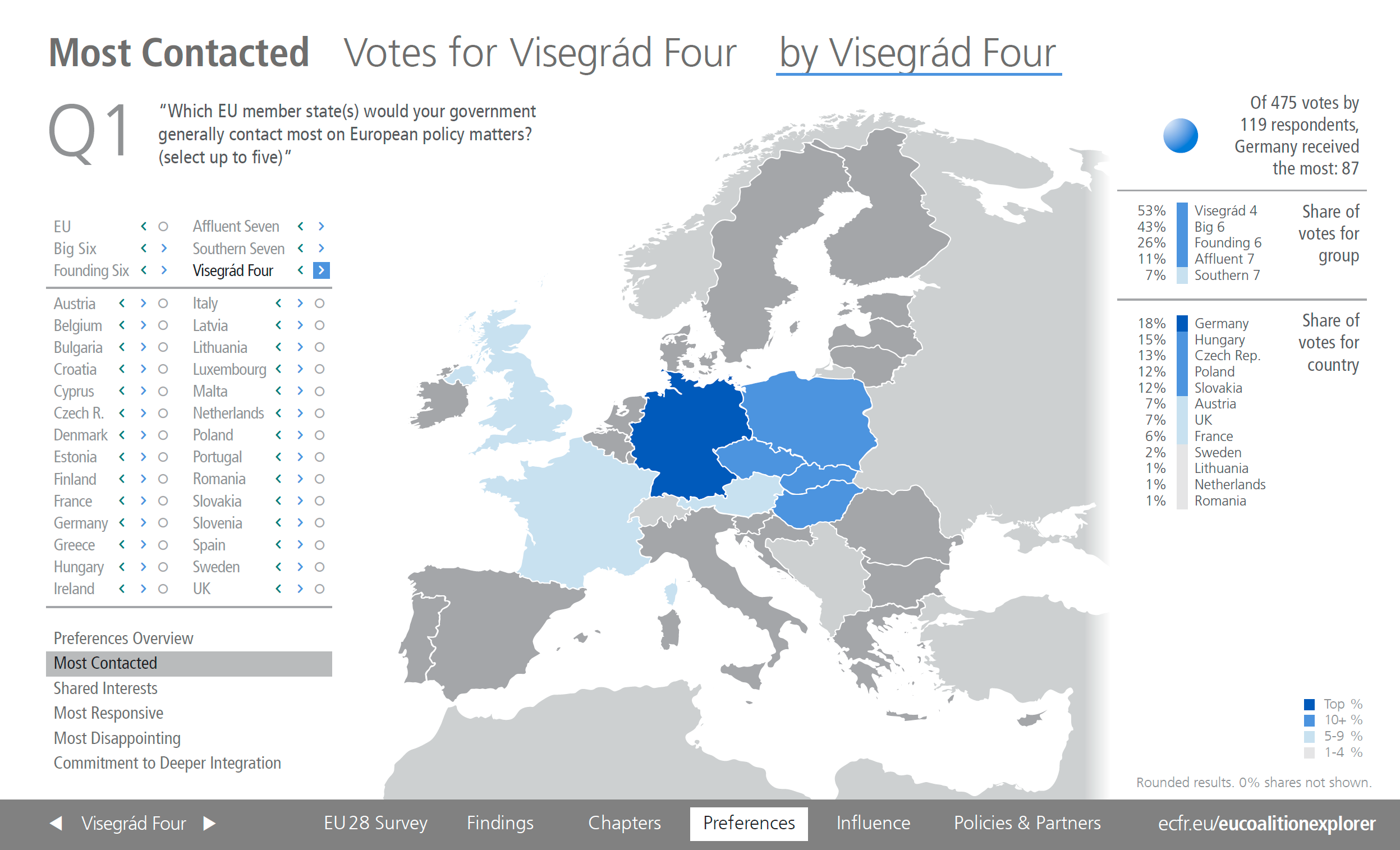 Most contacted EU countries by Visegrad 4