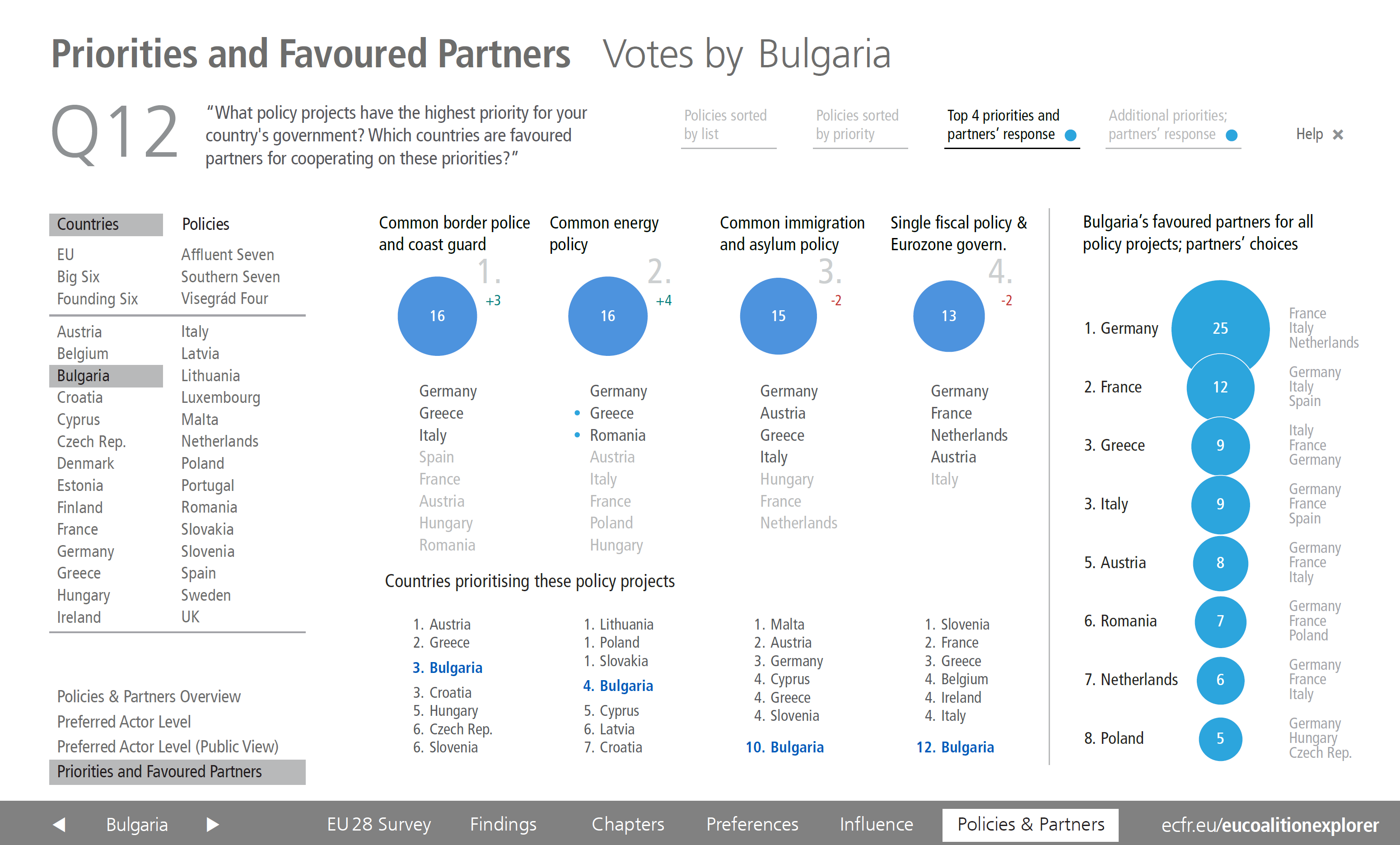 EU Coalition Explorer Priorities and Partner 