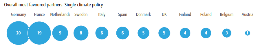 overall most favoured partners climate