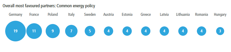 overall most favoured partners energy