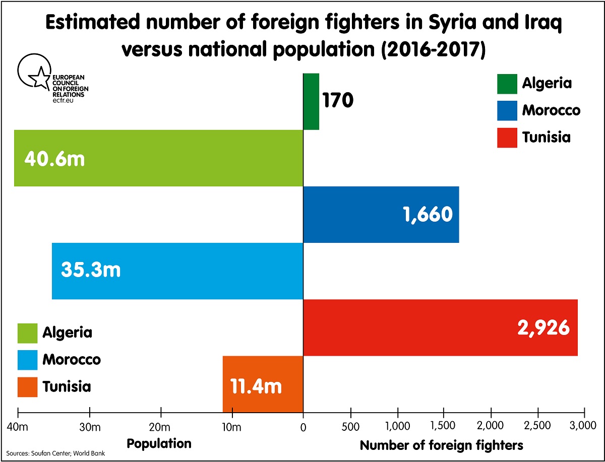 Estimated number of foreign fighters in Syria and Iraq 