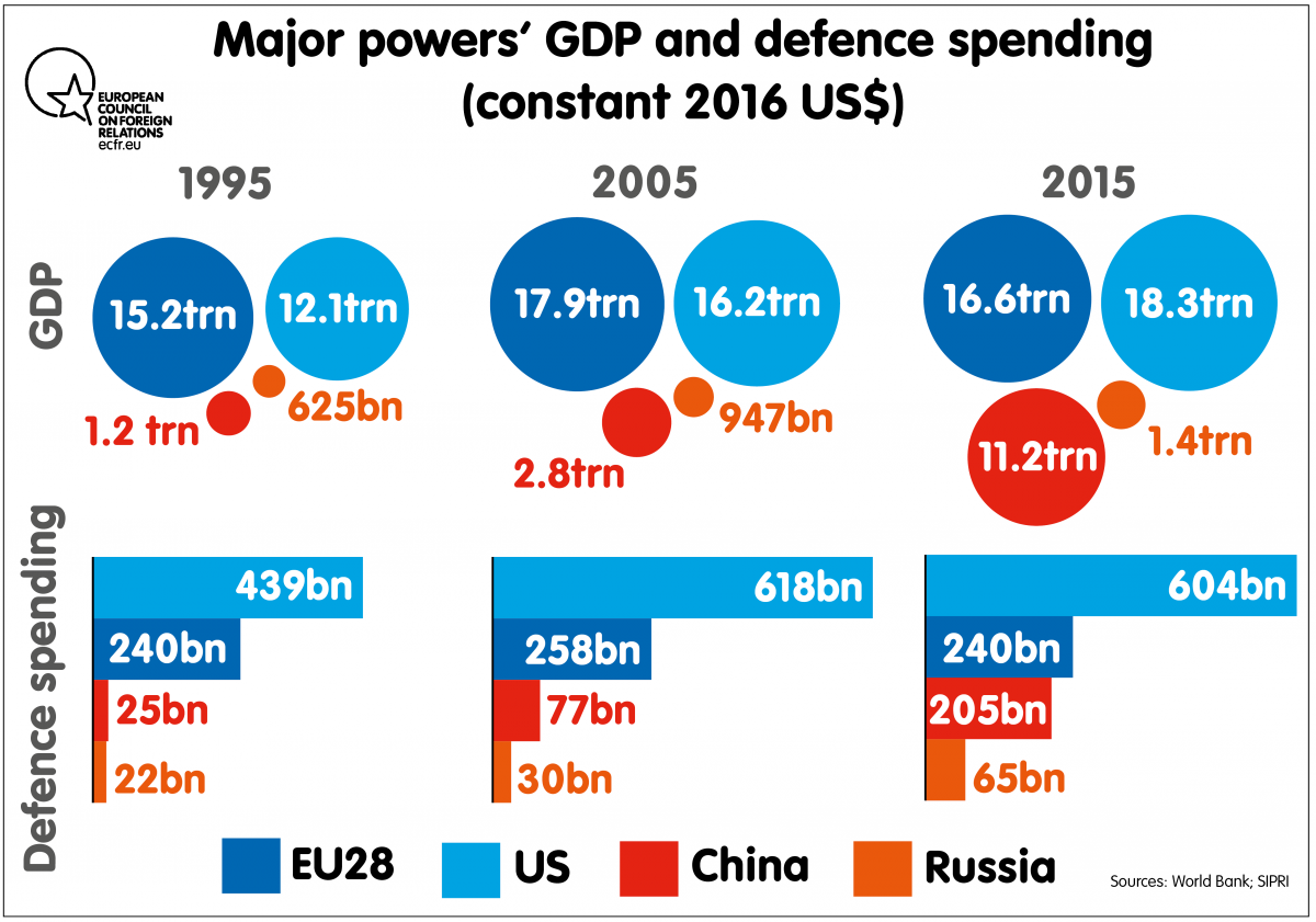 Major powers GDP and defence spending (constant 2016 US$)