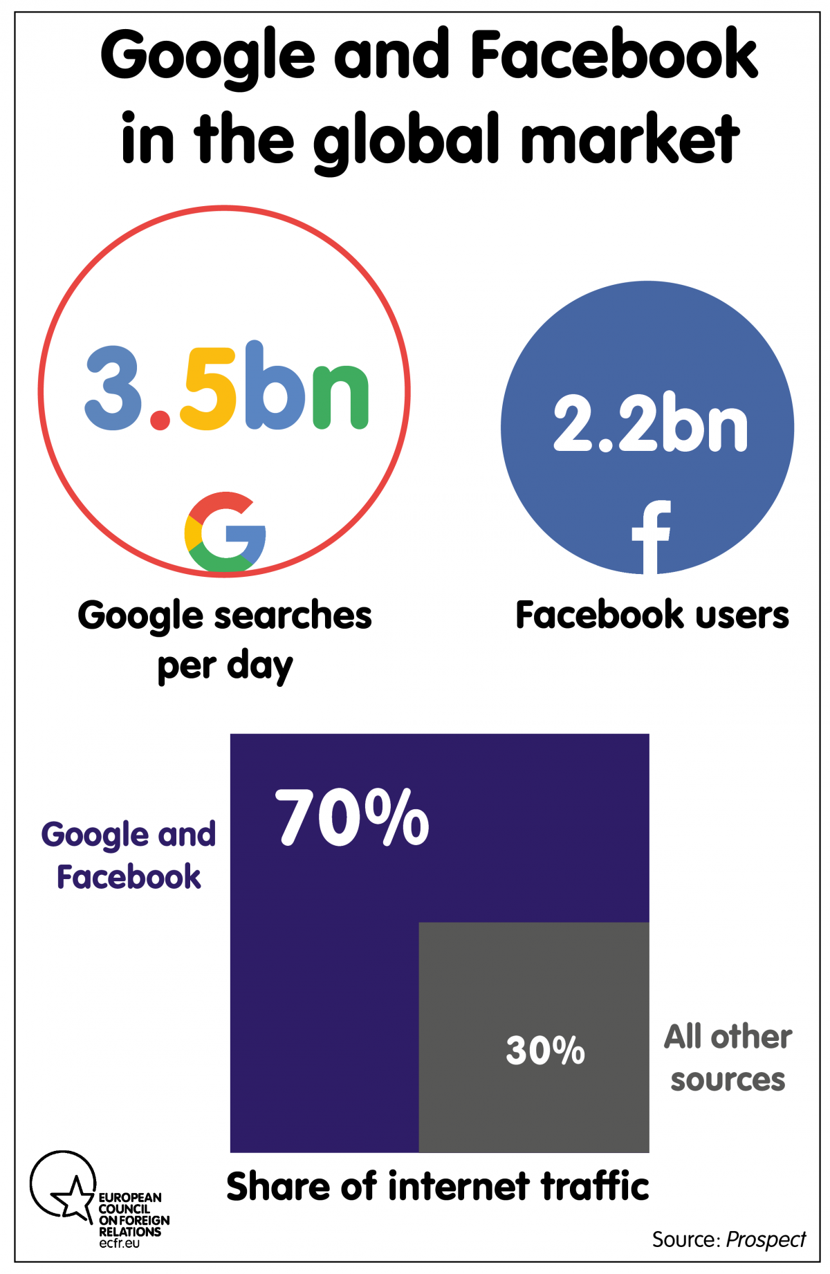 Google and Facebook  in the global market