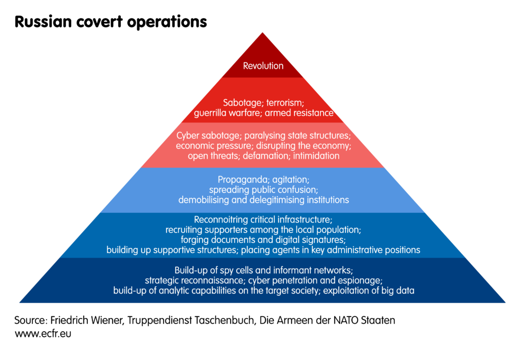 Pyramid of Russian covert operations