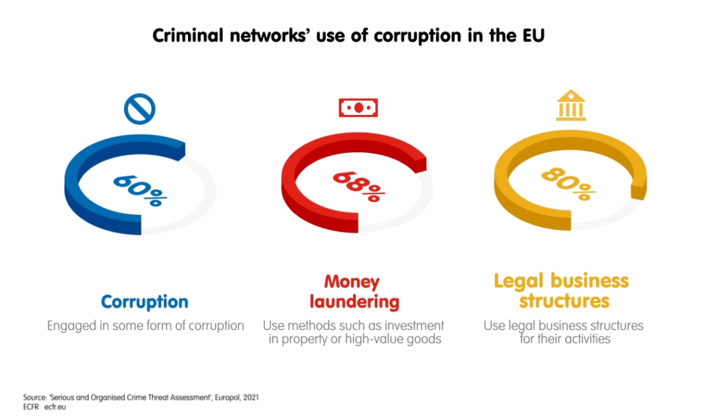 Criminal networks' use of corruption in the EU