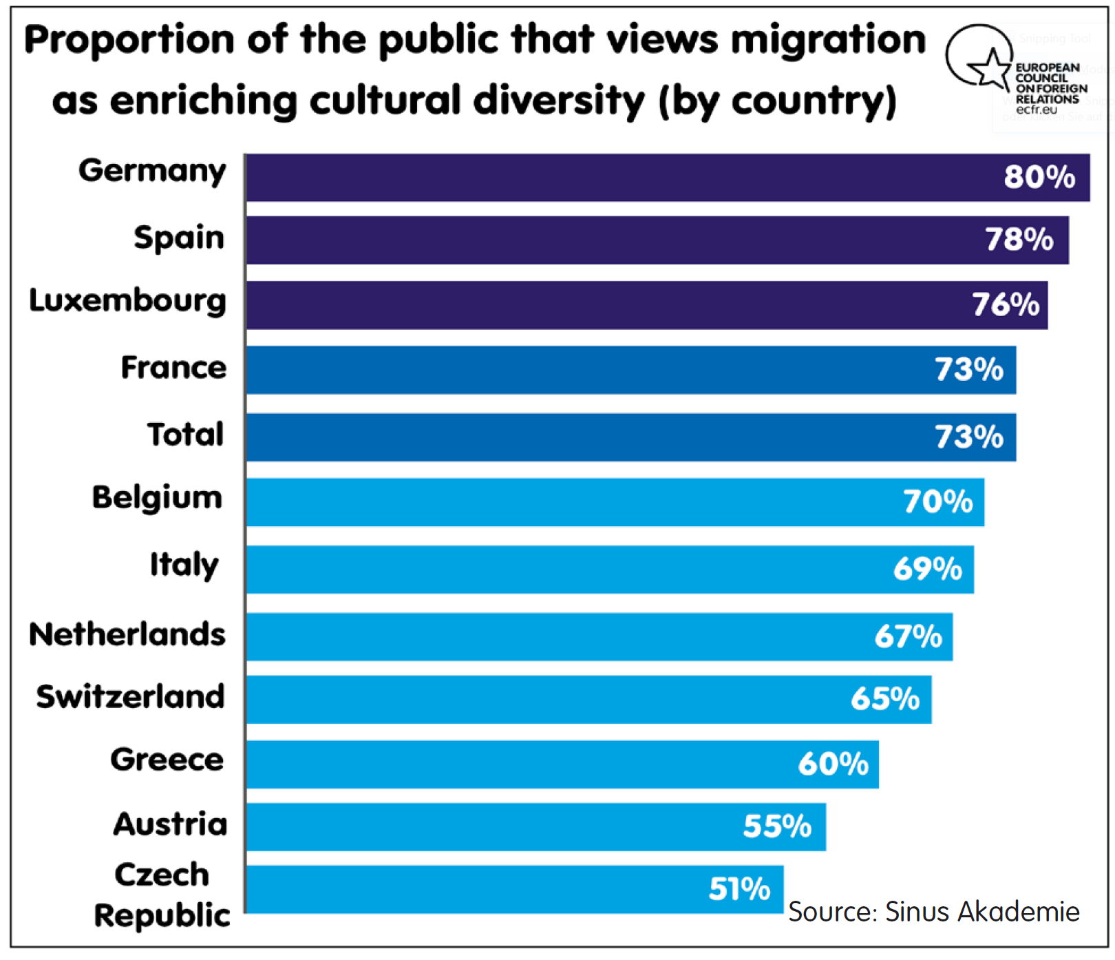 Proportion of the public that views migration as enrichting