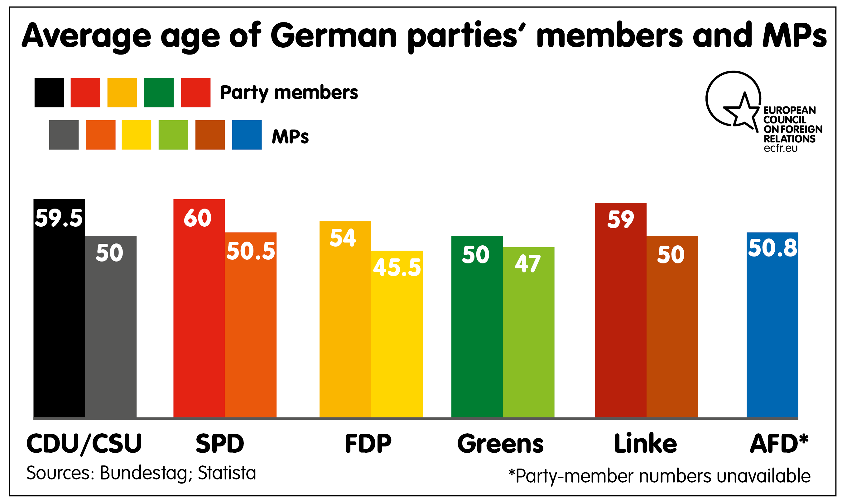 Average of German parties' members and MPs 
