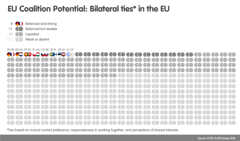 EU Coalition Potential Bilateral Ties
