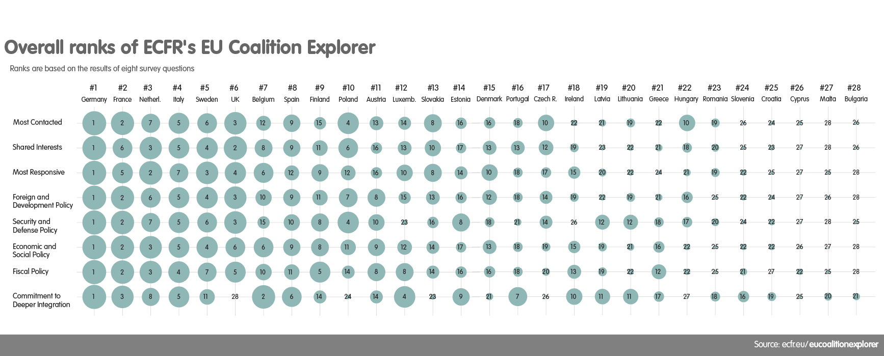 Ranking ECFR's EU Coalition Explorer
