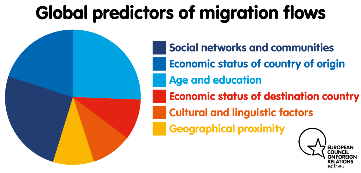 Chart: Global predictors of migration flows