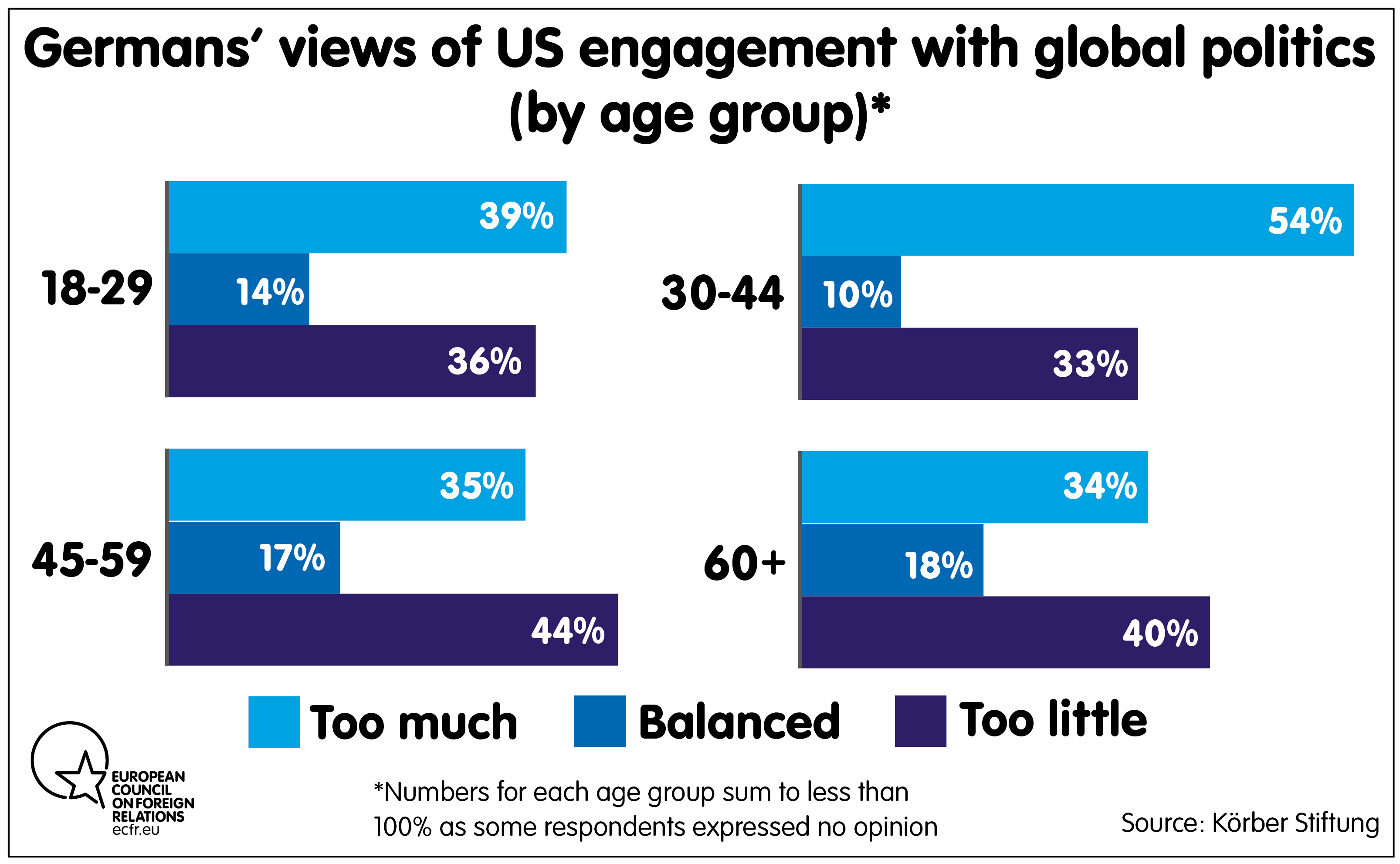 Germans views of US engagmement with global politics