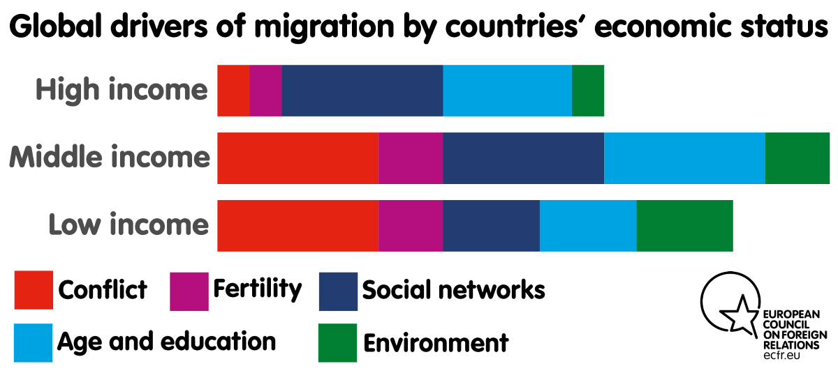 Chart: Global drivers of migration by countries' economic status