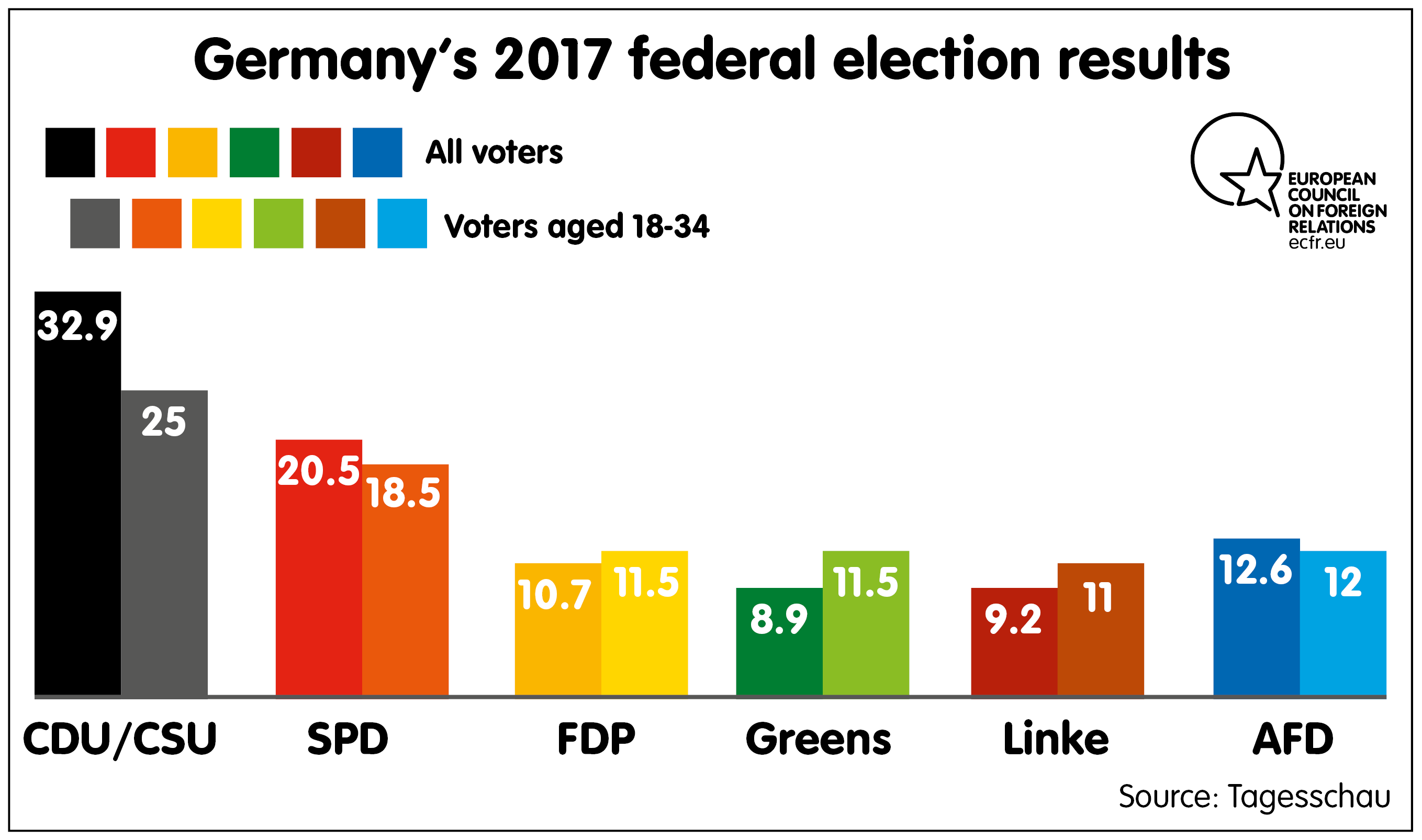 Germany's 2017 Federal election results