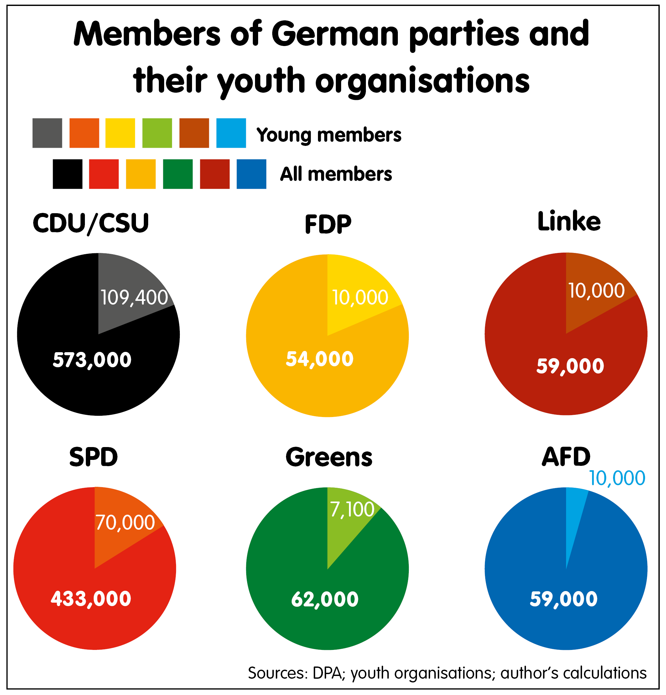 Members of German parties and their youth organisations