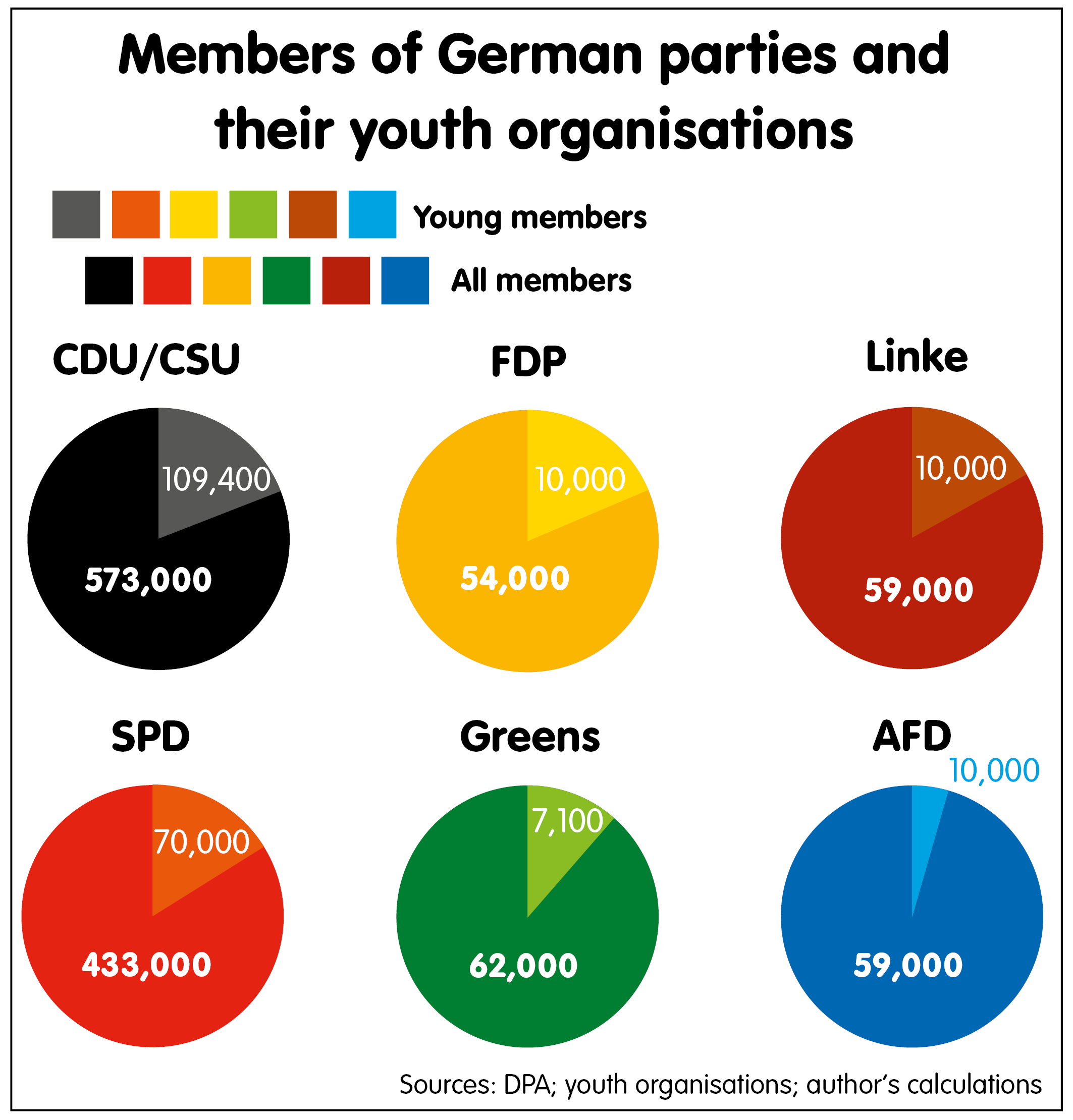 German parties