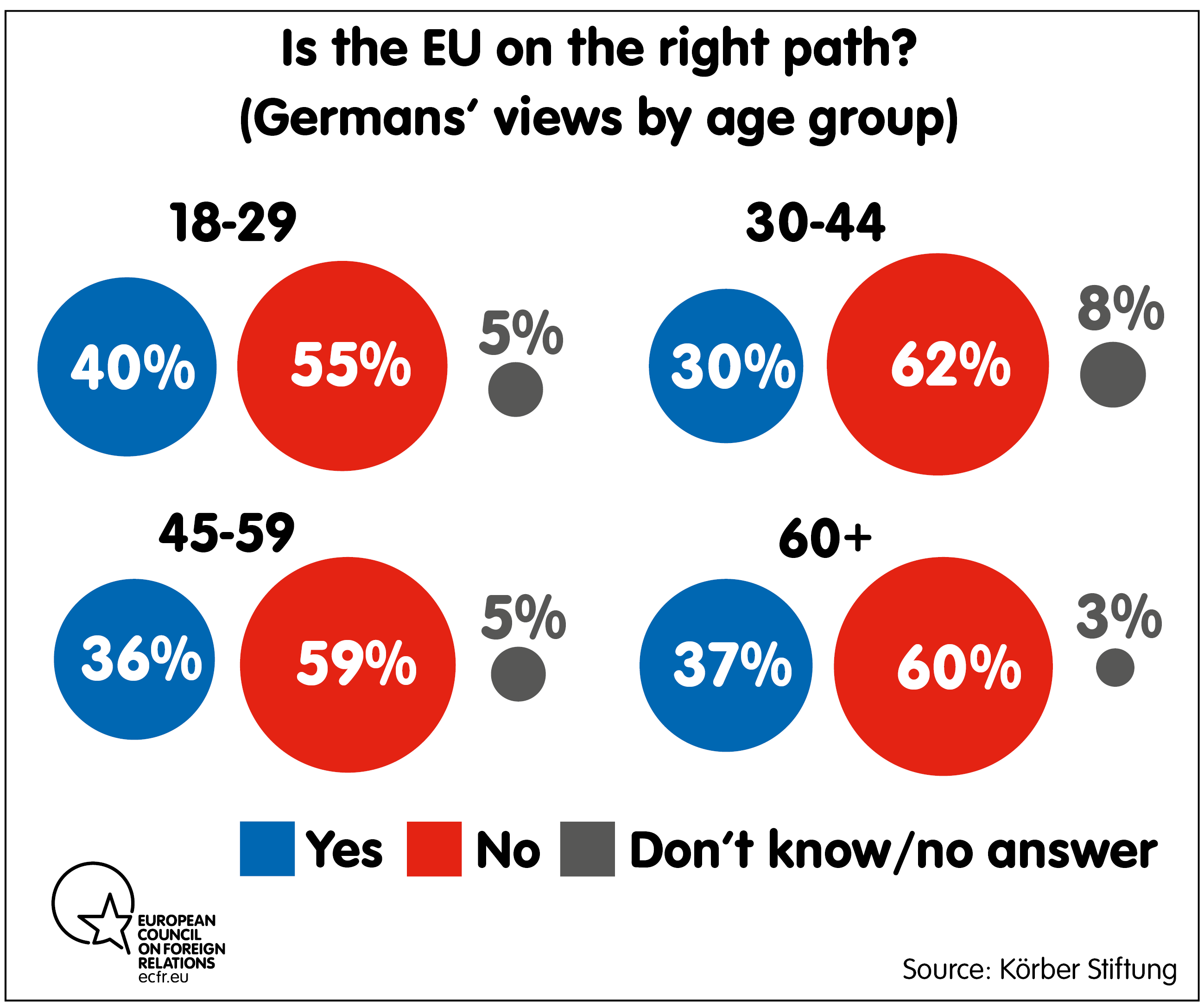 Is the EU on the right path? By age group