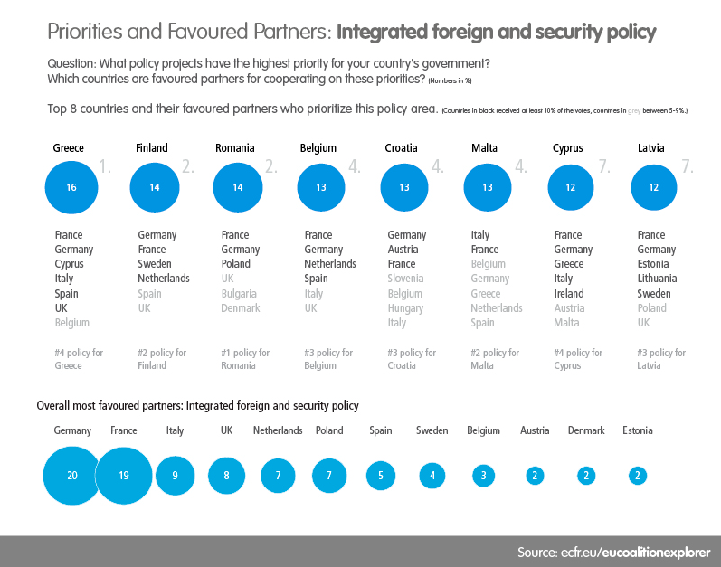 EU coalition explorer - foreign and security policy