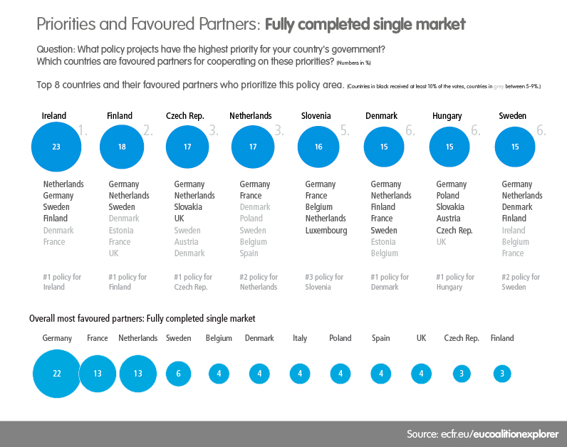 EU coalition explorer - single market