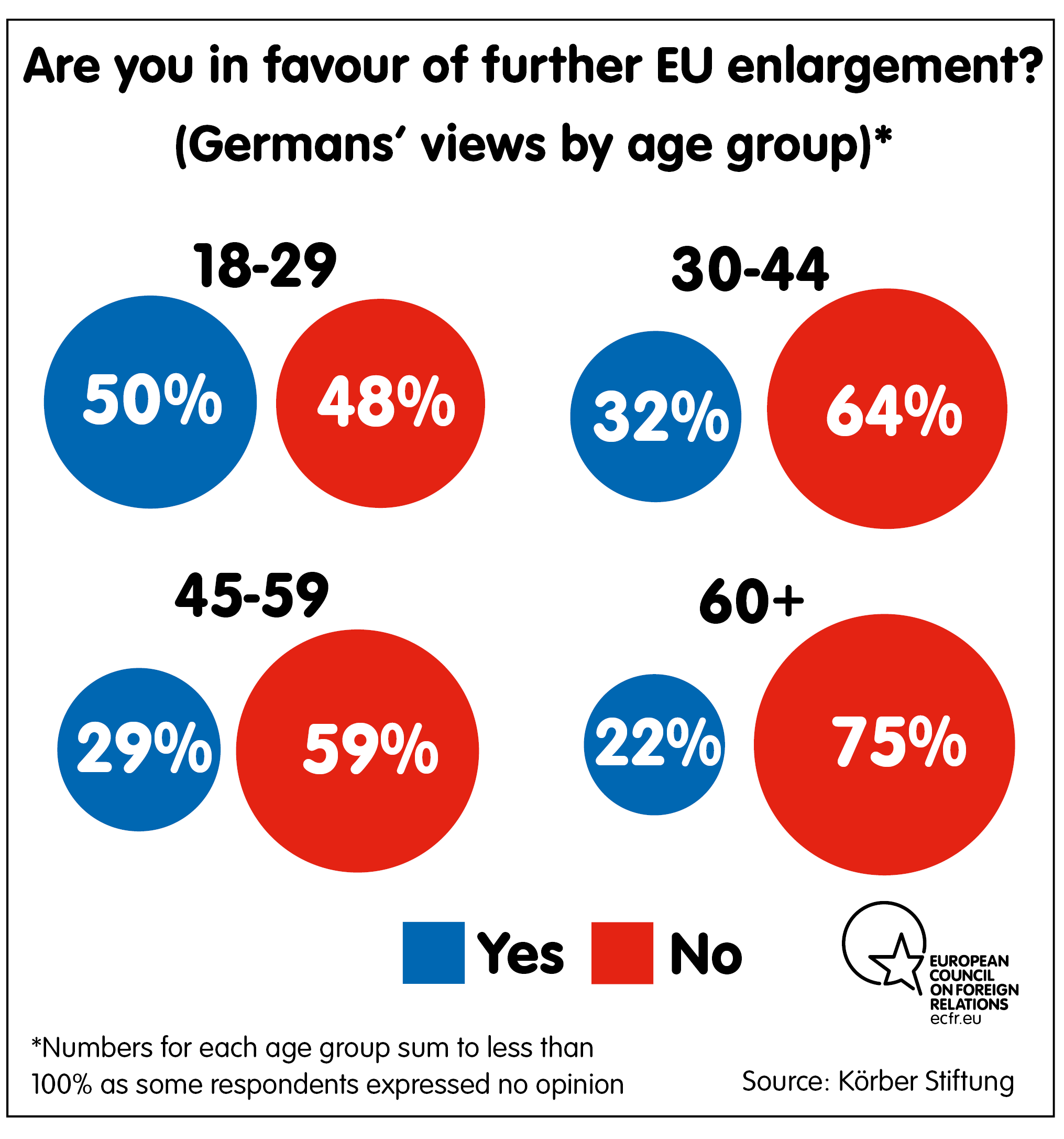 In favour of EU enlargment?