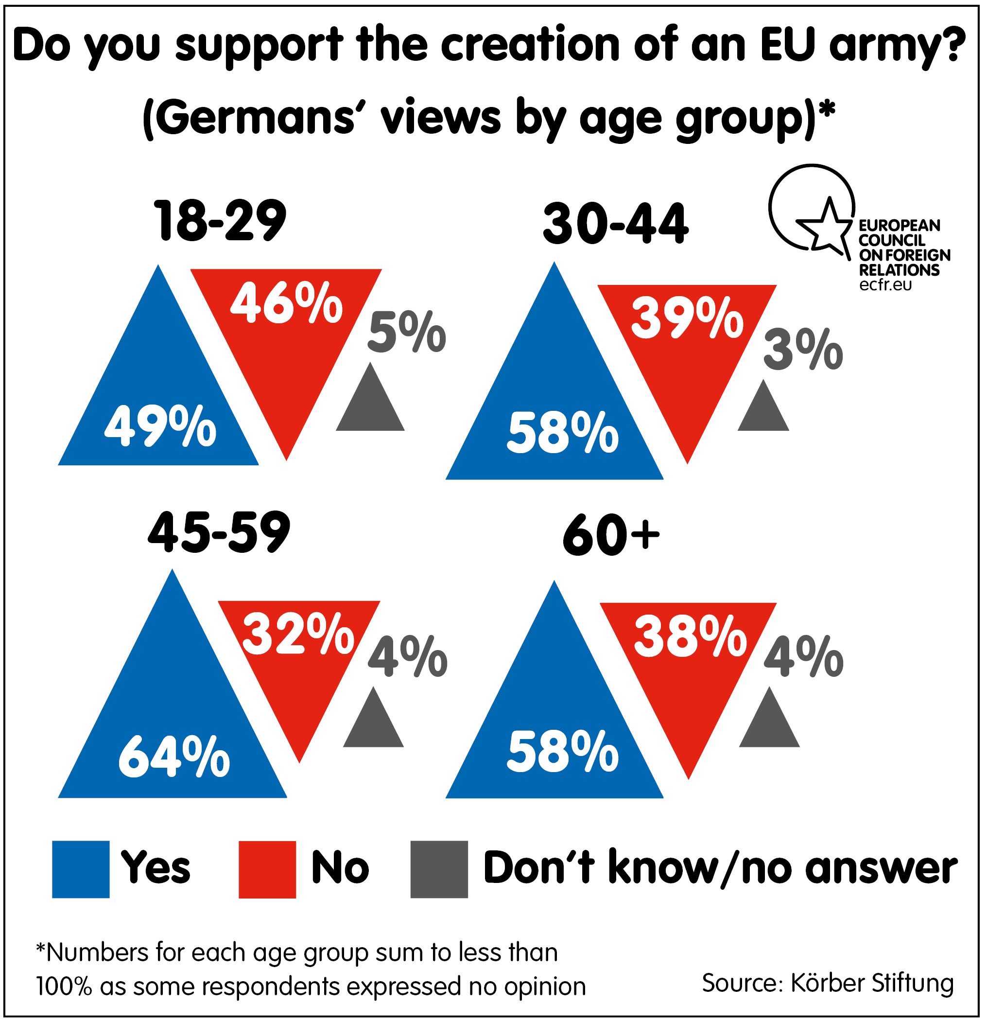 Support for creation of EU Army