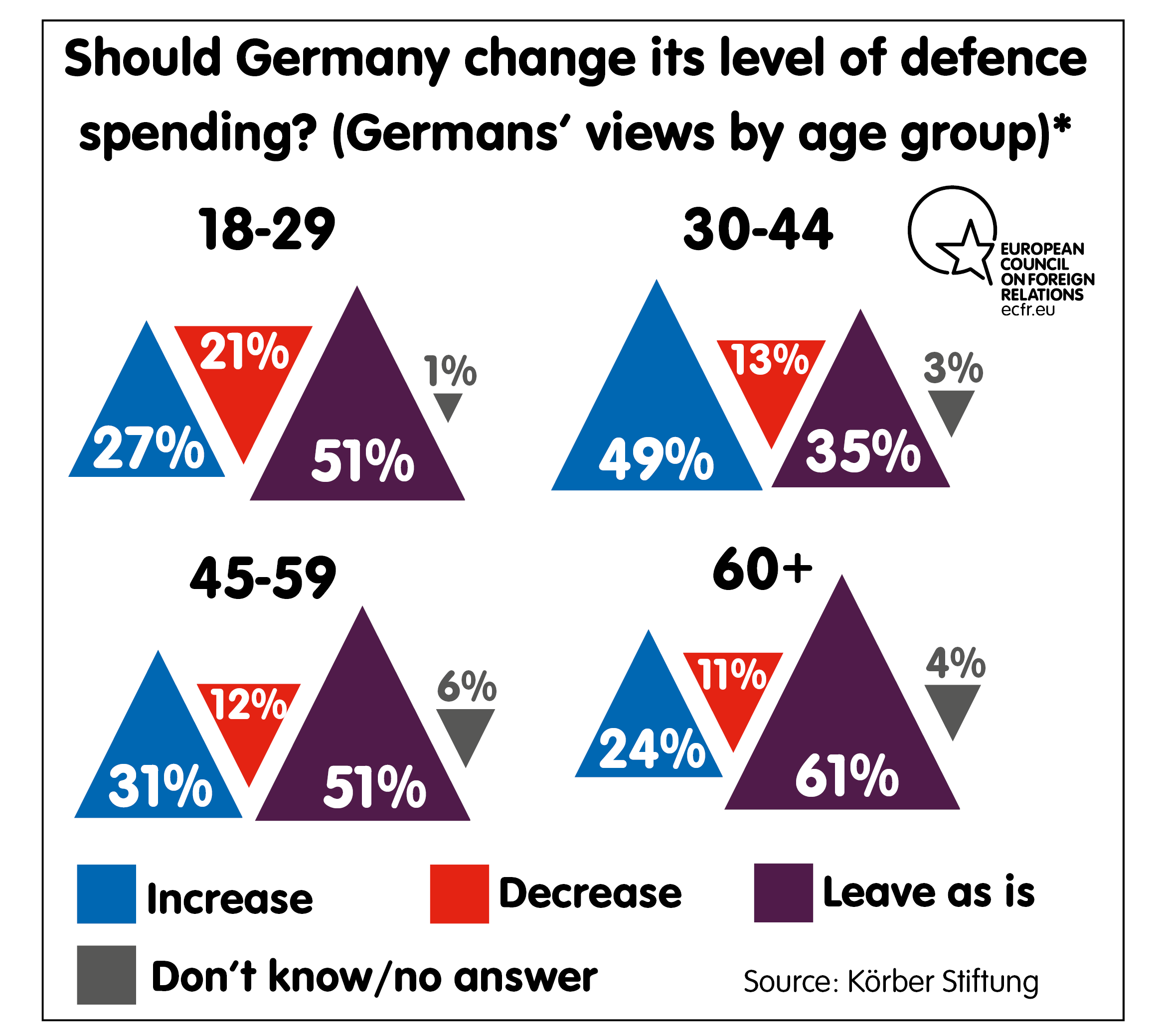 Level of defence spending