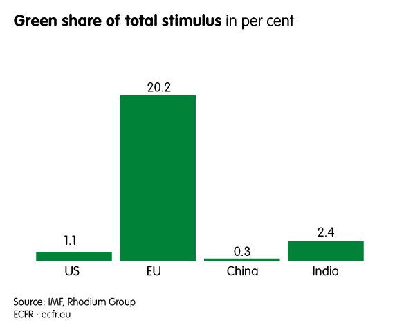Green share of total stimulus in per cent in the US, the EU, China and India. It accounted for over 20% of the stimulus in the EU, 2.4% in India, 1.1% in the US and just 0.3% in China.