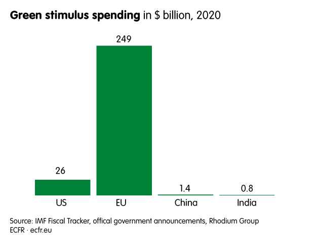 Green stimulus spending in $ billion, 2020 in the US, the EU, China and India. The EU leads with 249 billion. The US spent only 26 billion, China 1.4 and India 0.8.