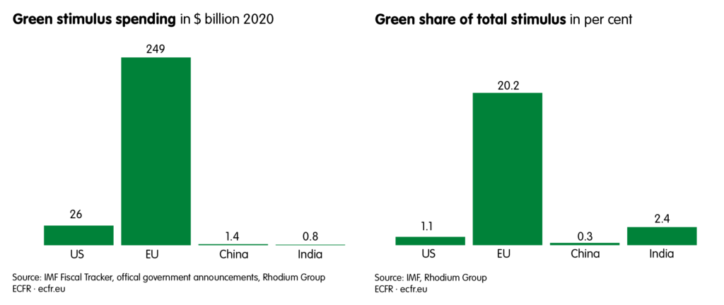 Green stimulus spending and green share of total stimulus in the US, the EU, China and India