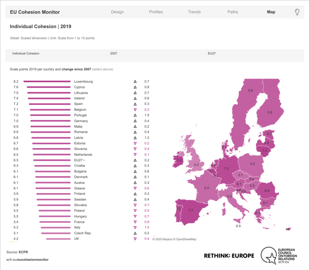 Ranking and map of individual cohesion in 2019. It is lead by Luxembourg (8.2 scale points), Cyprus and Lithuania. The UK (4.2), Czech Republic and Italy are at the bottom of the list. The EU27 average is at 6.5.