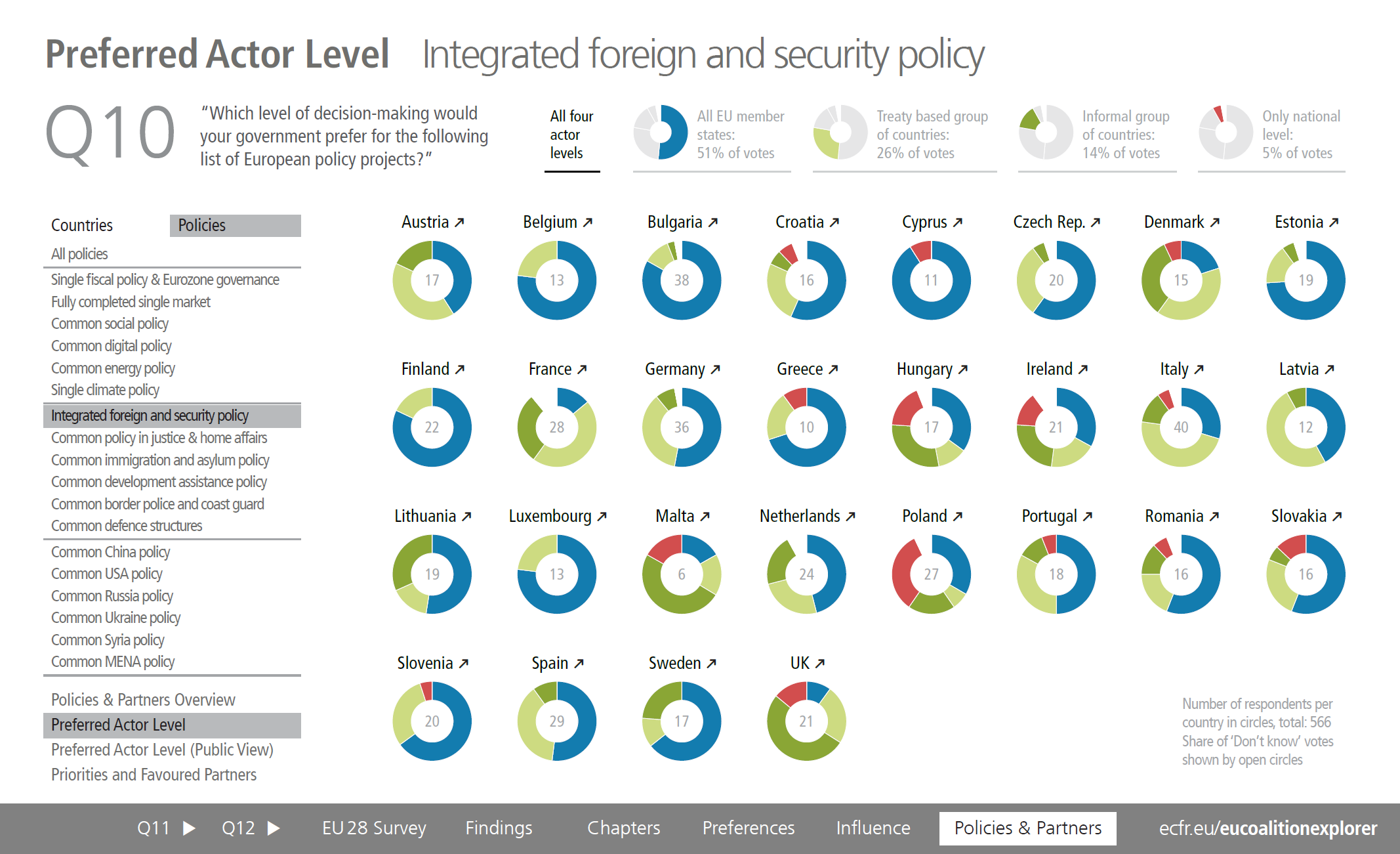 Preferred Actor Level Integrated foreign and security policy