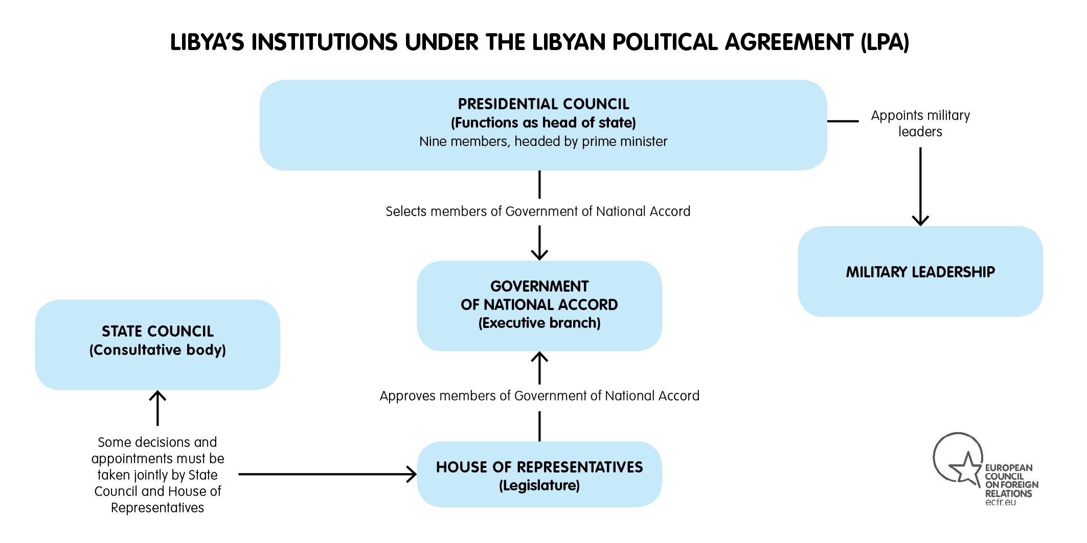 Map of Libya institutions under the LPA 2016