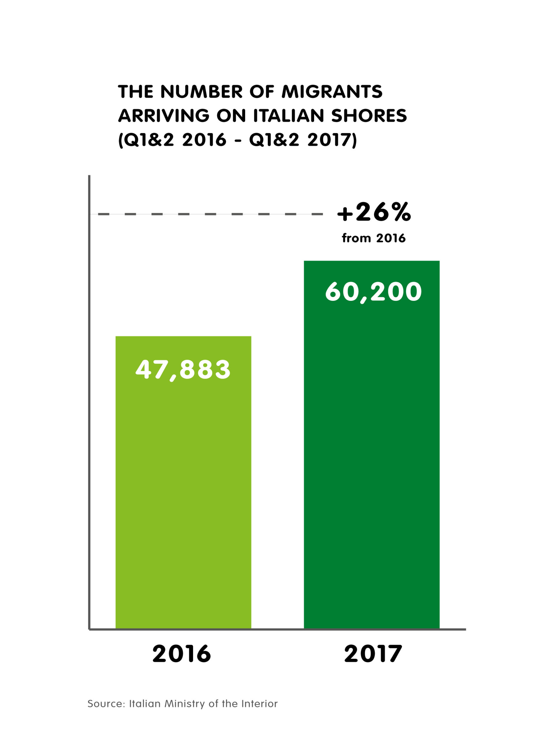 Number of Migrants Arriving on Italian Shores 2016-2017, 26% increase, Infographic. 